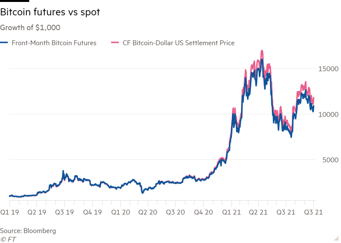 Wykres przedstawiający kontrakty futures na Bitcoin w stosunku do ceny spot