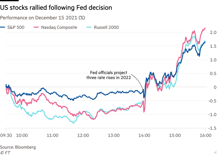 Wykres liniowy wyników z 15 grudnia 2021 r. (%) pokazuje wzrosty akcji w USA po decyzji Fed