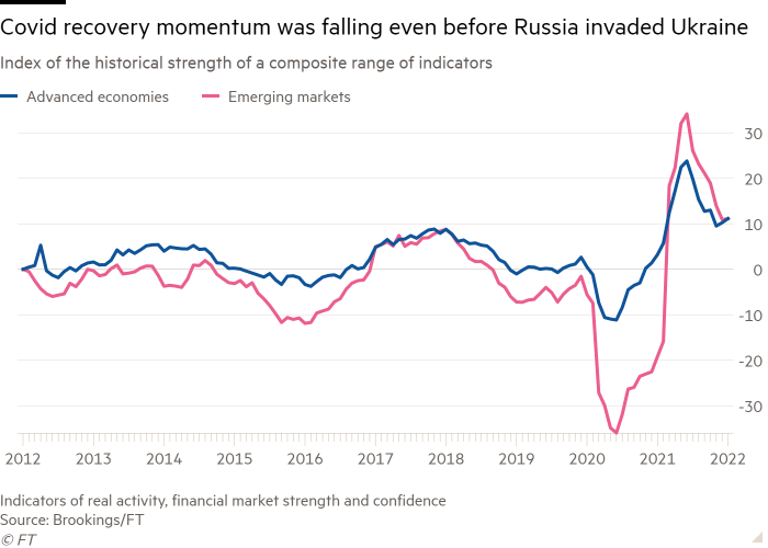 Wykres liniowy indeksu siły historycznej dla zestawu wskaźników pokazujących, że tempo ożywienia po COVID-19 słabło jeszcze przed inwazją Rosji na Ukrainę