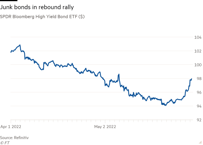 Wykres liniowy funduszu ETF SPDR Bloomberg High Yield Bond (w dolarach) pokazuje wzrost obligacji śmieciowych w odbiciu