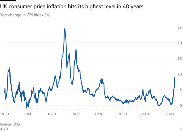 Wykres liniowy rocznej zmiany CPI (%) pokazujący, że inflacja cen konsumpcyjnych w Wielkiej Brytanii osiągnęła najwyższy poziom od 40 lat