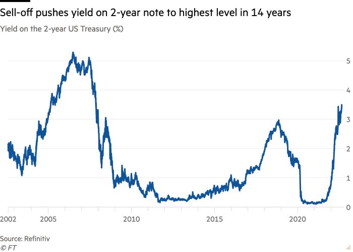 Wykres liniowy rentowności 2-letnich obligacji skarbowych w USA (%) pokazujący, że wyprzedaż pcha rentowność 2-letnich obligacji do najwyższego od 14 lat