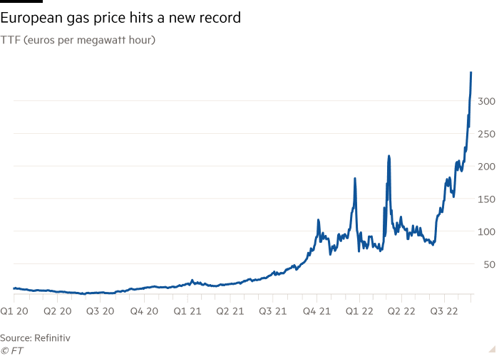 Wykres liniowy TTF (euro za megawatogodzinę) pokazujący wzrost cen europejskiego gazu do nowych maksimów