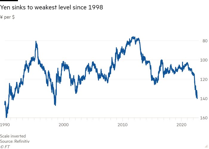 Wykres liniowy ¥ za dolara pokazuje, że jen spadł do najsłabszego poziomu od 1998 r.