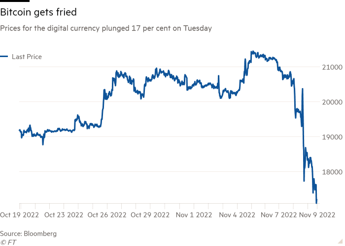Wykres liniowy pokazuje, że cena Bitcoin spadła o 17 procent 9 listopada 2022 r.